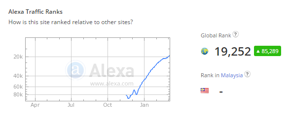 Показатели сервиса Alexa